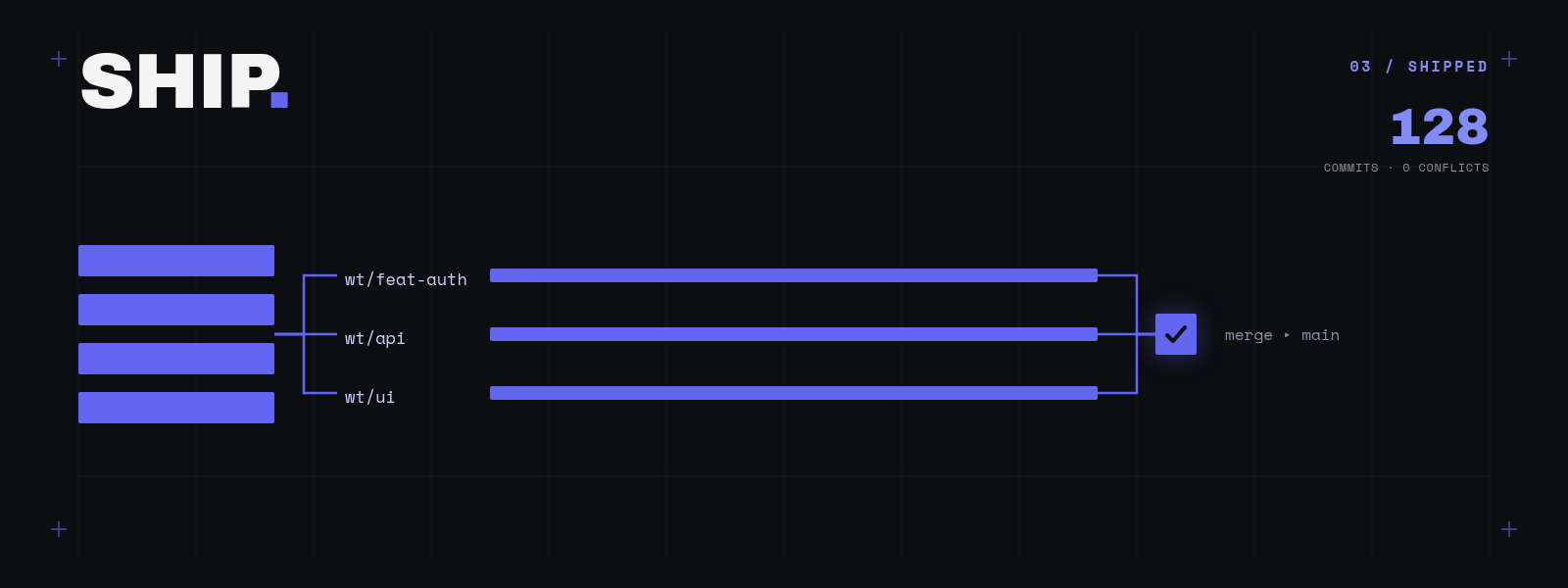 Animated banner: THINK, a foundation of requirements, architecture, tests and orchestration; BUILD, three parallel worktrees; SHIP, everything merged into main.